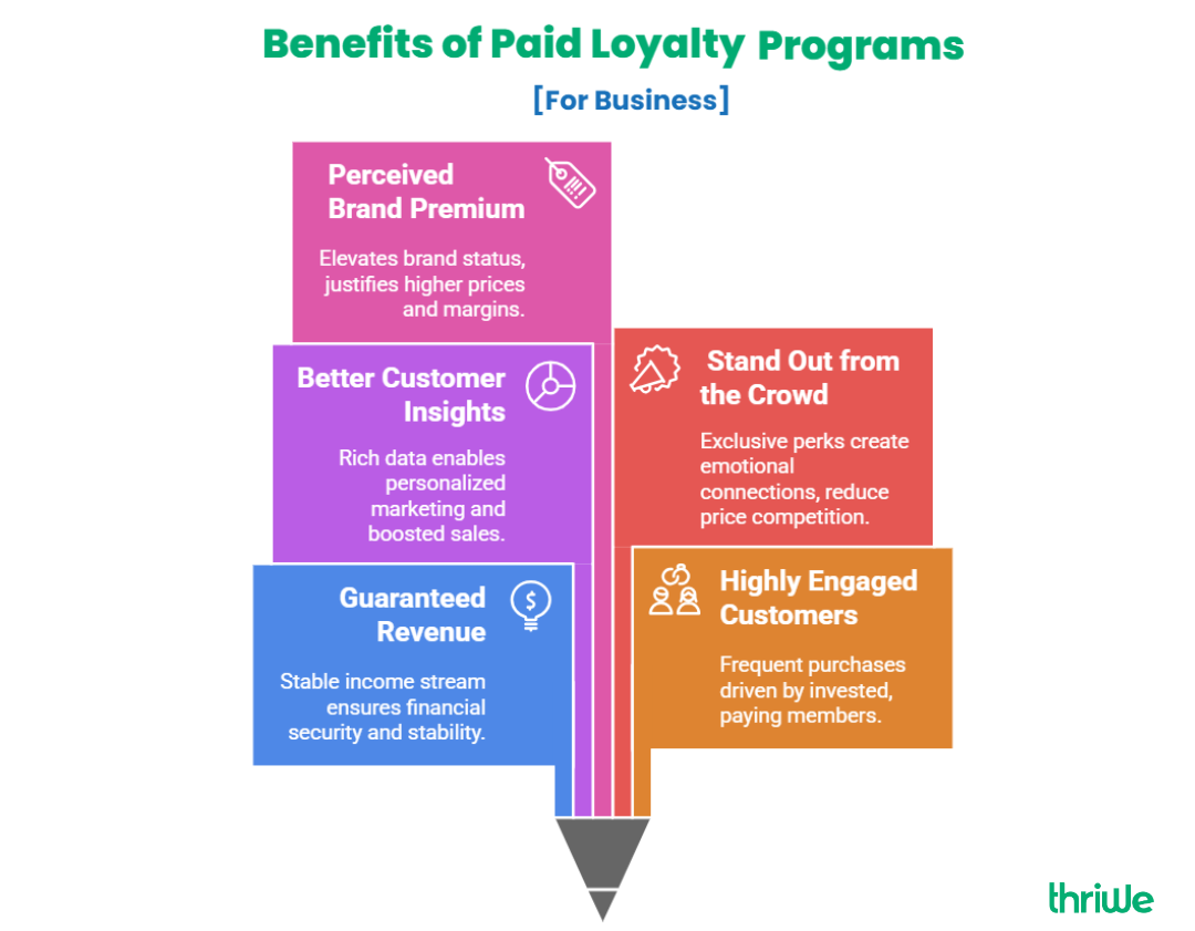 Benefits of paid loyalty program for business